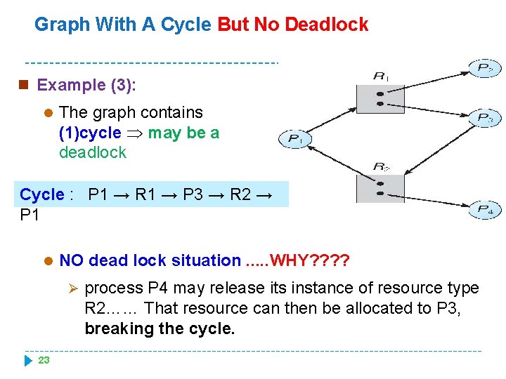 Graph With A Cycle But No Deadlock n Example (3): l The graph contains