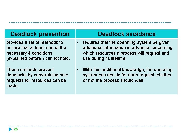 Deadlock prevention Deadlock avoidance provides a set of methods to ensure that at least