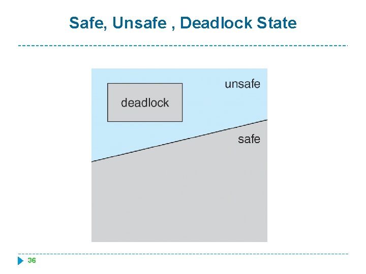 Safe, Unsafe , Deadlock State 36 