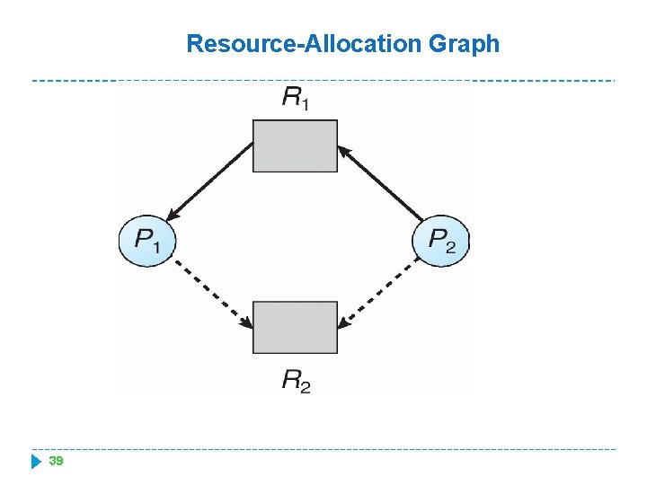 Resource-Allocation Graph 39 