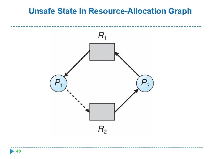 Unsafe State In Resource-Allocation Graph 40 