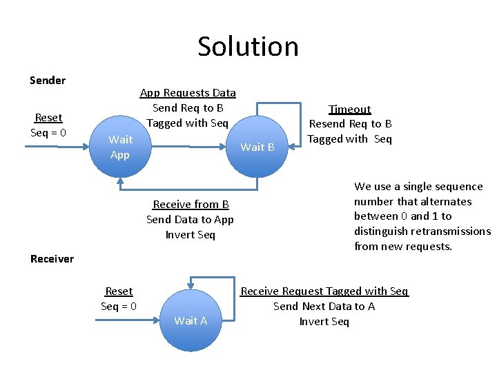 Solution Sender Reset Seq = 0 App Requests Data Send Req to B Tagged