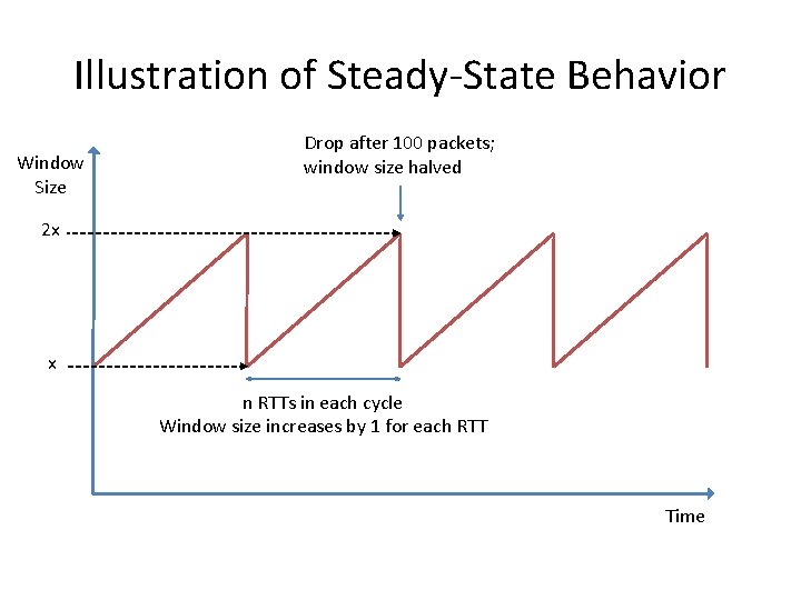 Illustration of Steady-State Behavior Window Size Drop after 100 packets; window size halved 2