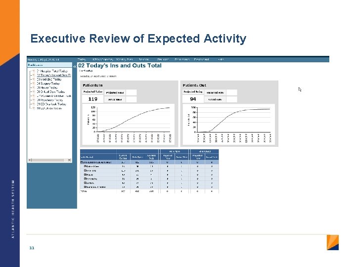 Executive Review of Expected Activity 11 