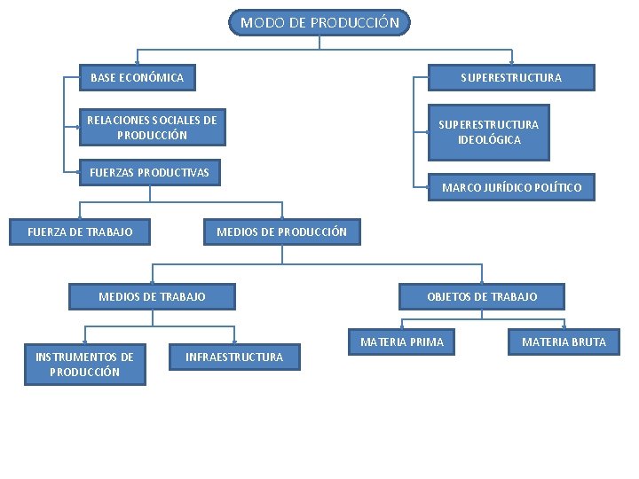 MODO DE PRODUCCIÓN BASE ECONÓMICA SUPERESTRUCTURA RELACIONES SOCIALES DE PRODUCCIÓN FUERZAS PRODUCTIVAS FUERZA DE