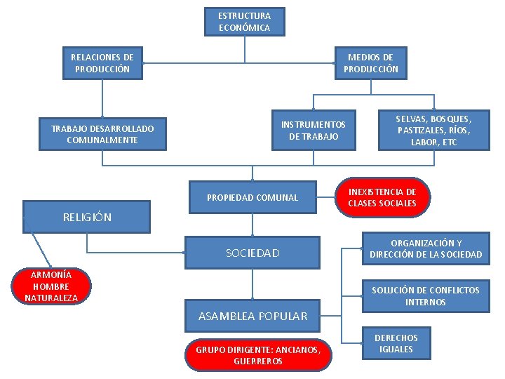 ESTRUCTURA ECONÓMICA RELACIONES DE PRODUCCIÓN MEDIOS DE PRODUCCIÓN INSTRUMENTOS DE TRABAJO DESARROLLADO COMUNALMENTE PROPIEDAD