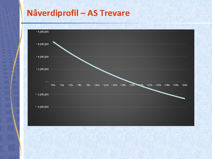 Nåverdiprofil – AS Trevare • 8, 000 • 6, 000 • 4, 000 •