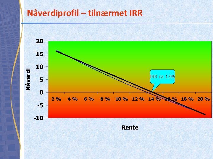 Nåverdiprofil – tilnærmet IRR ca 13% 