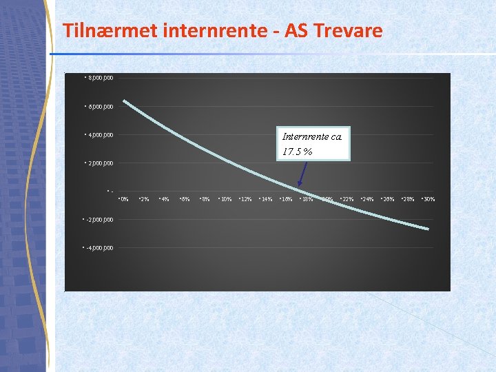 Tilnærmet internrente - AS Trevare • 8, 000 • 6, 000 Internrente ca. 17.