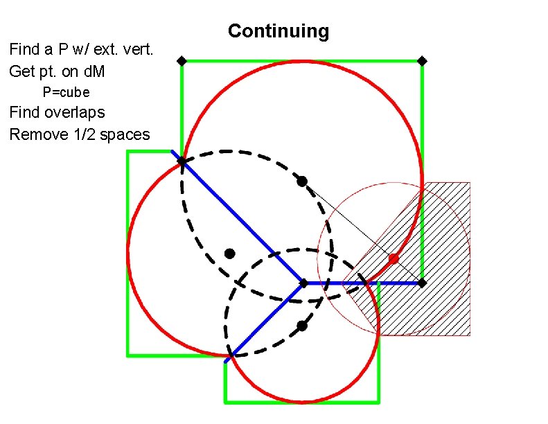 Find a P w/ ext. vert. Get pt. on d. M P=cube Find overlaps