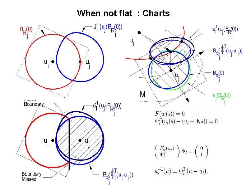 When not flat : Charts 