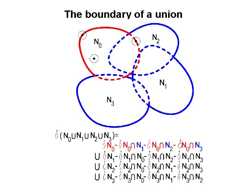 The boundary of a union 