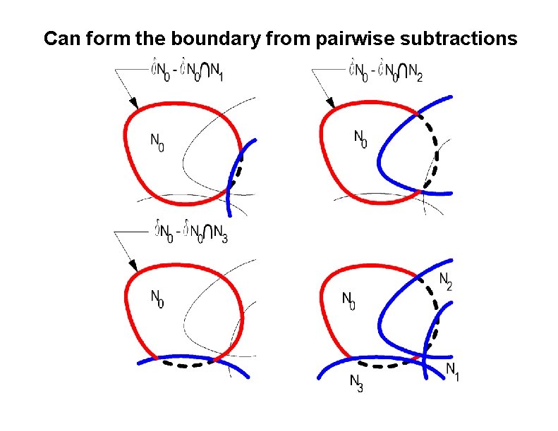 Can form the boundary from pairwise subtractions 