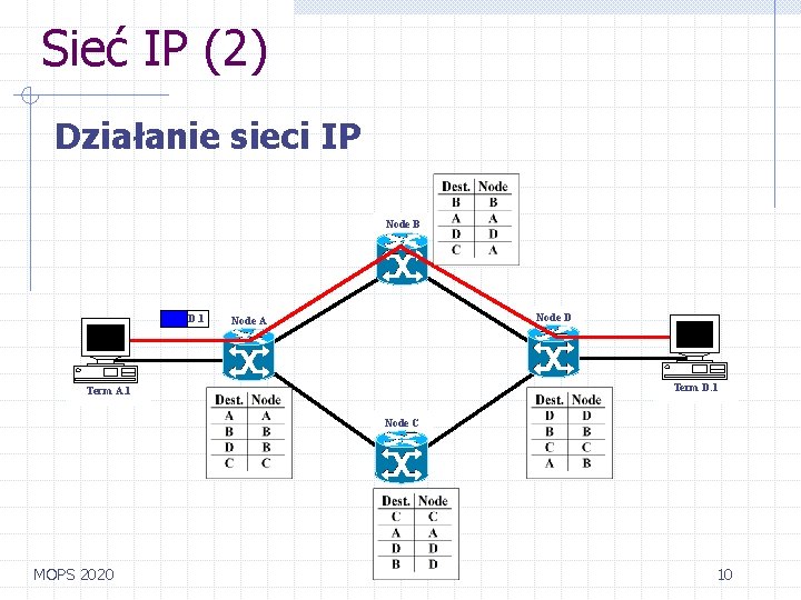 Sieć IP (2) Działanie sieci IP Node B D. 1 Node D Node A