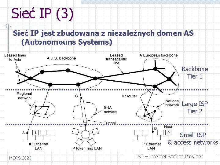 Sieć IP (3) Sieć IP jest zbudowana z niezależnych domen AS (Autonomouns Systems) Backbone