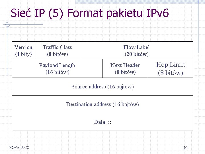 Sieć IP (5) Format pakietu IPv 6 Version (4 bity) Traffic Class (8 bitów)