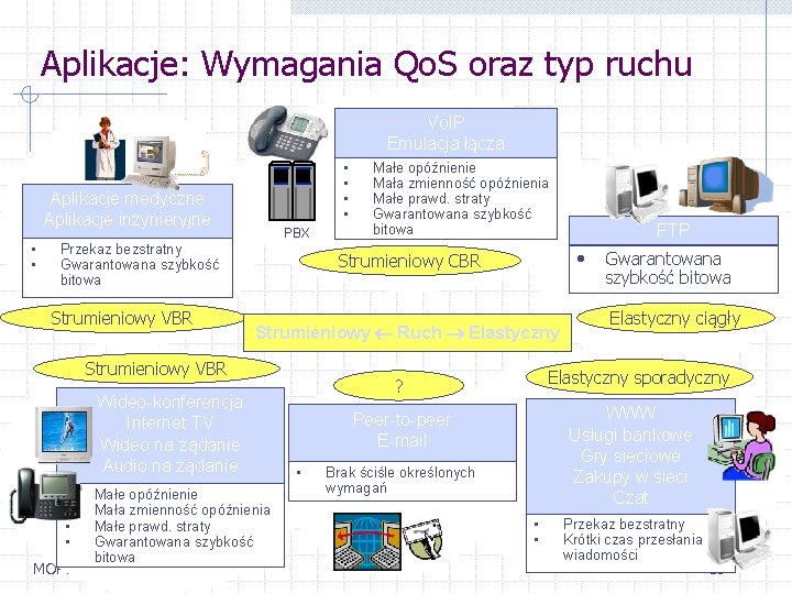 Aplikacje: Wymagania Qo. S oraz typ ruchu Vo. IP Emulacja łącza • • Aplikacje