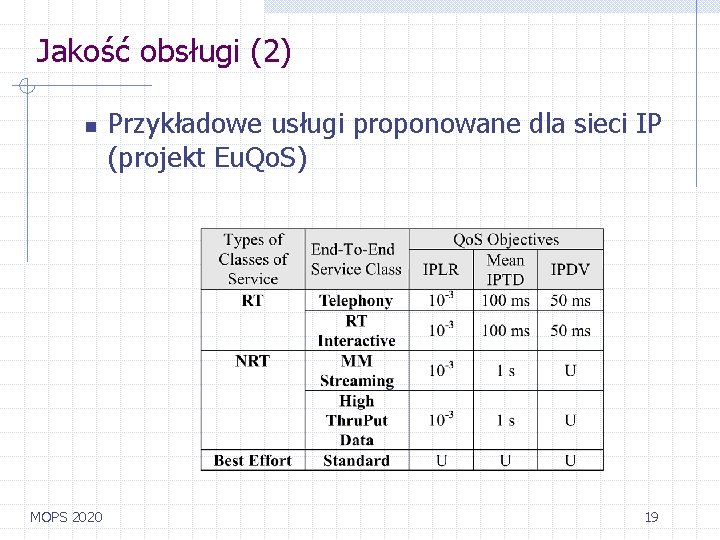 Jakość obsługi (2) n MOPS 2020 Przykładowe usługi proponowane dla sieci IP (projekt Eu.