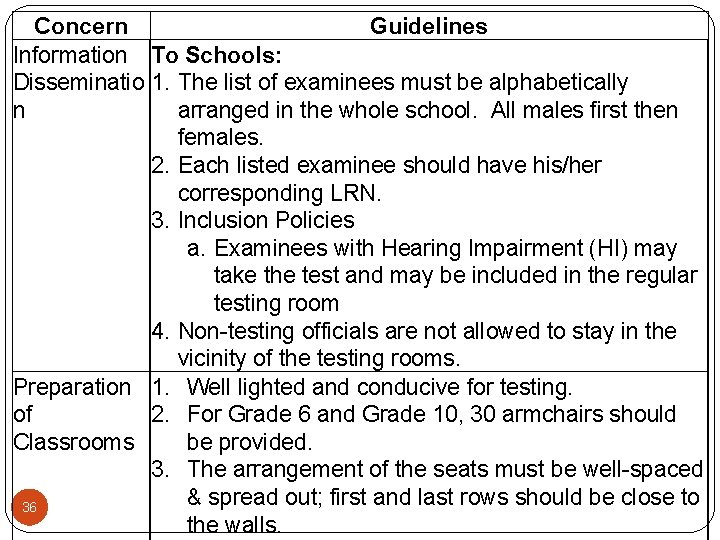 Concern Guidelines Information To Schools: Disseminatio 1. The list of examinees must be alphabetically