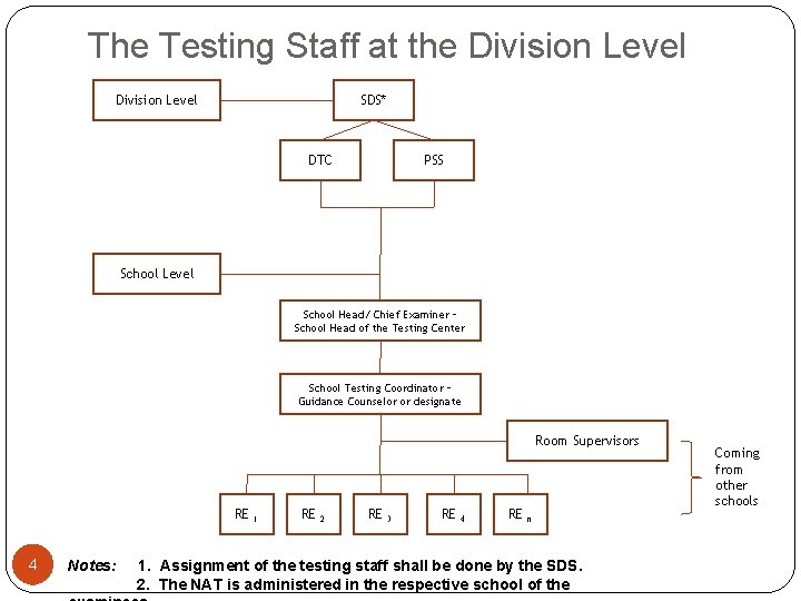 The Testing Staff at the Division Level SDS* DTC PSS School Level School Head/