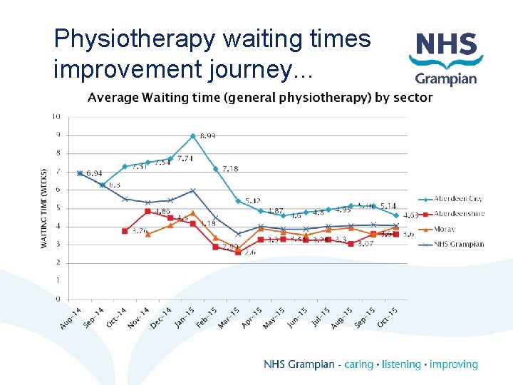 Physiotherapy waiting times improvement journey. . . 