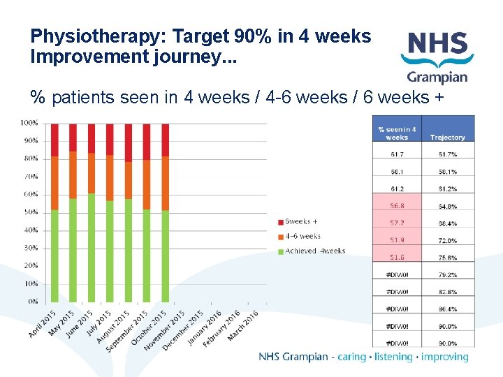 Physiotherapy: Target 90% in 4 weeks Improvement journey. . . % patients seen in