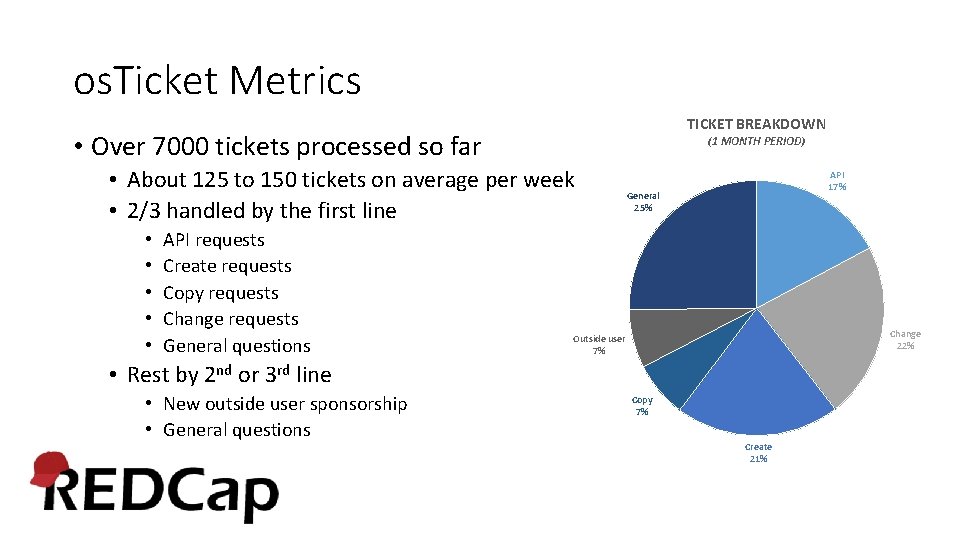 os. Ticket Metrics TICKET BREAKDOWN • Over 7000 tickets processed so far (1 MONTH