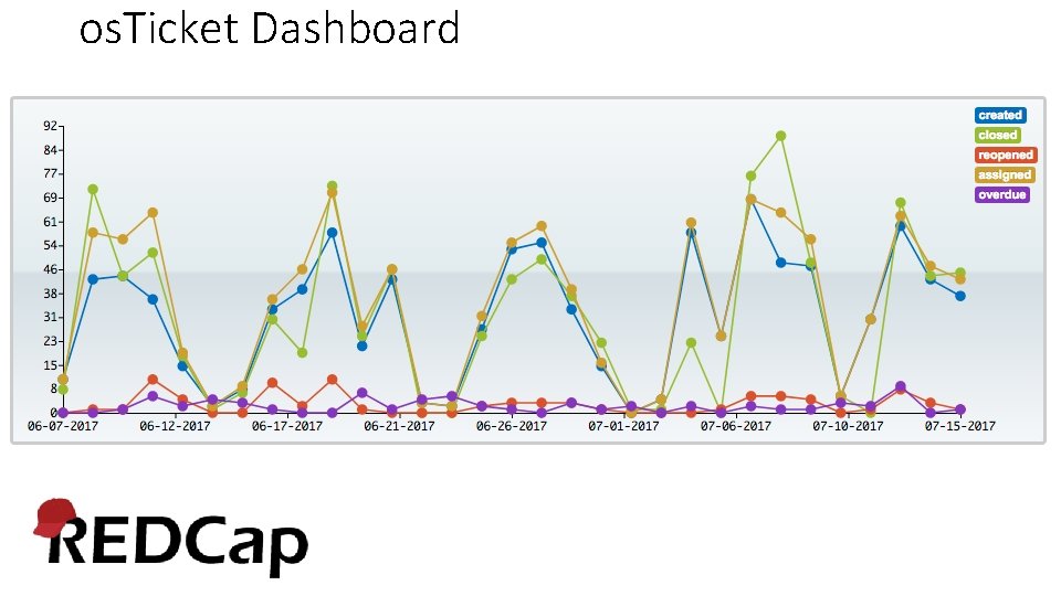 os. Ticket Dashboard 