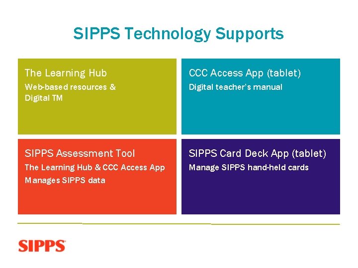 SIPPS Technology Supports The Learning Hub CCC Access App (tablet) Web-based resources & Digital