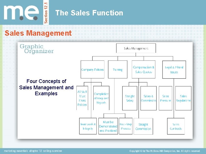 Section 12. 1 The Sales Function Sales Management Four Concepts of Sales Management and