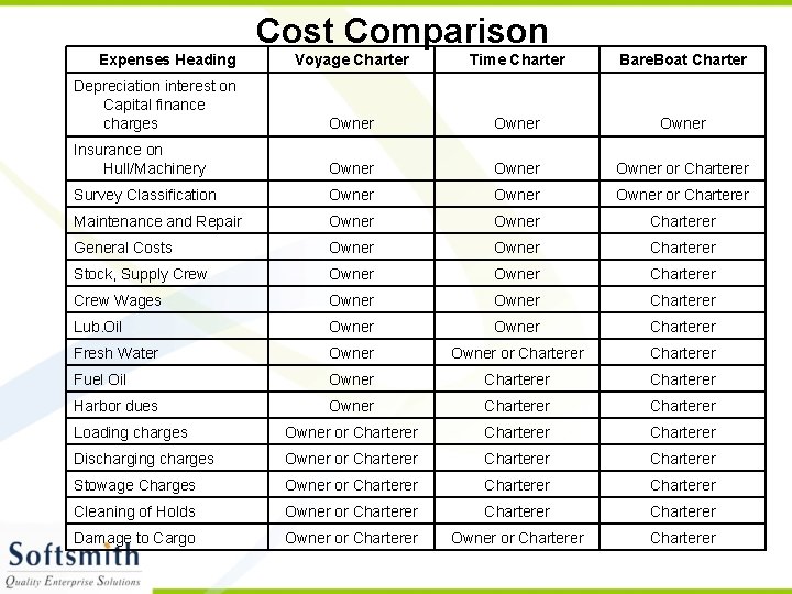 Cost Comparison Expenses Heading Voyage Charter Time Charter Bare. Boat Charter Depreciation interest on
