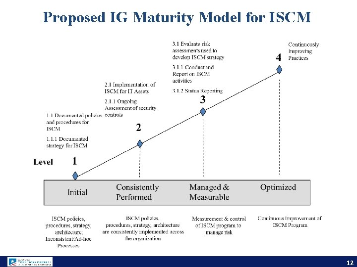 Proposed IG Maturity Model for ISCM 12 