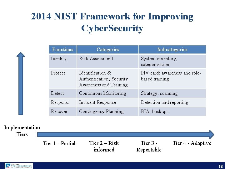 2014 NIST Framework for Improving Cyber. Security Functions Categories Subcategories Identify Risk Assessment System