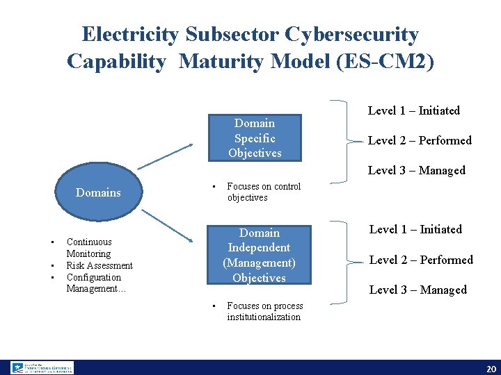 Electricity Subsector Cybersecurity Capability Maturity Model (ES-CM 2) Domain Specific Objectives Level 1 –