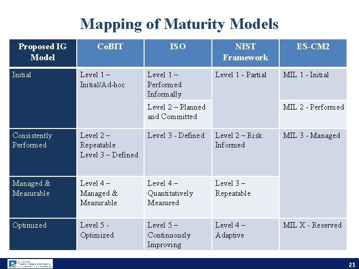 Mapping of Maturity Models Proposed IG Model Initial Co. BIT ISO NIST Framework ES-CM