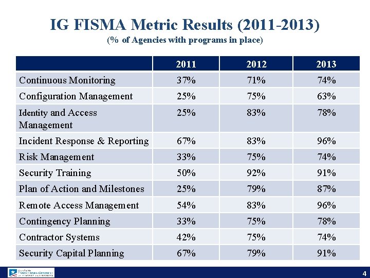 IG FISMA Metric Results (2011 -2013) (% of Agencies with programs in place) 2011