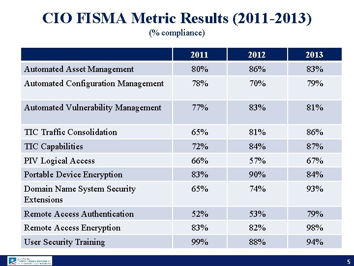 CIO FISMA Metric Results (2011 -2013) (% compliance) 2011 2012 2013 Automated Asset Management