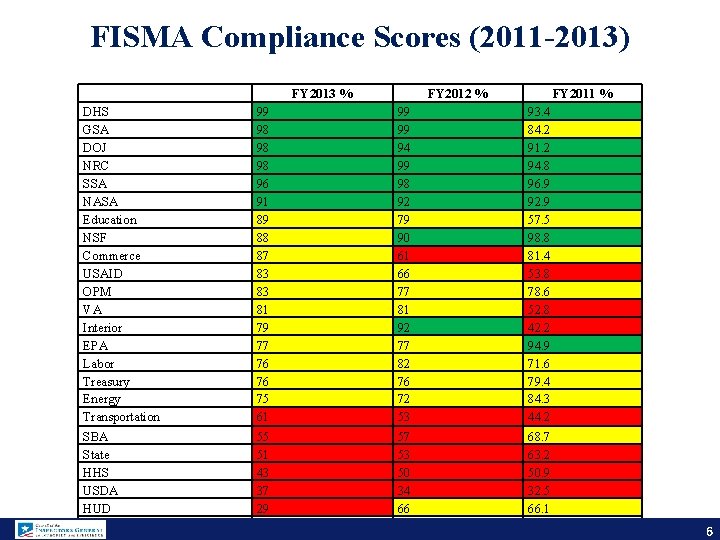 FISMA Compliance Scores (2011 -2013) DHS GSA DOJ NRC SSA NASA Education NSF Commerce