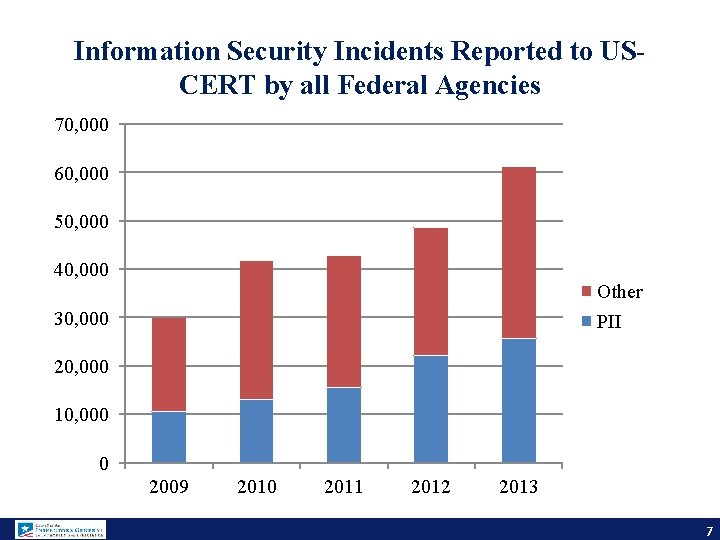 Information Security Incidents Reported to USCERT by all Federal Agencies 70, 000 60, 000