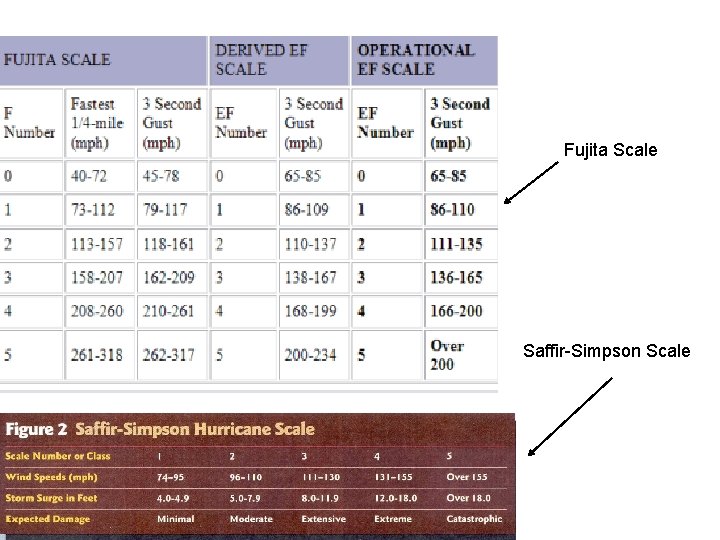 Fujita Scale Saffir-Simpson Scale 