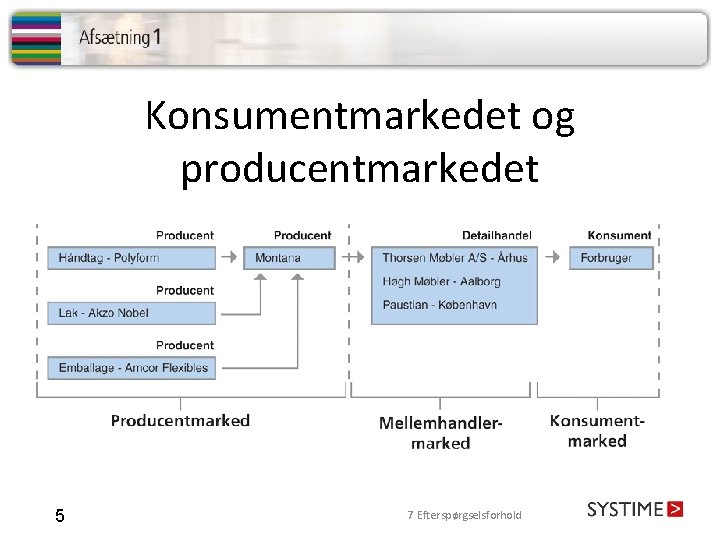 Konsumentmarkedet og producentmarkedet 5 7 Efterspørgselsforhold 