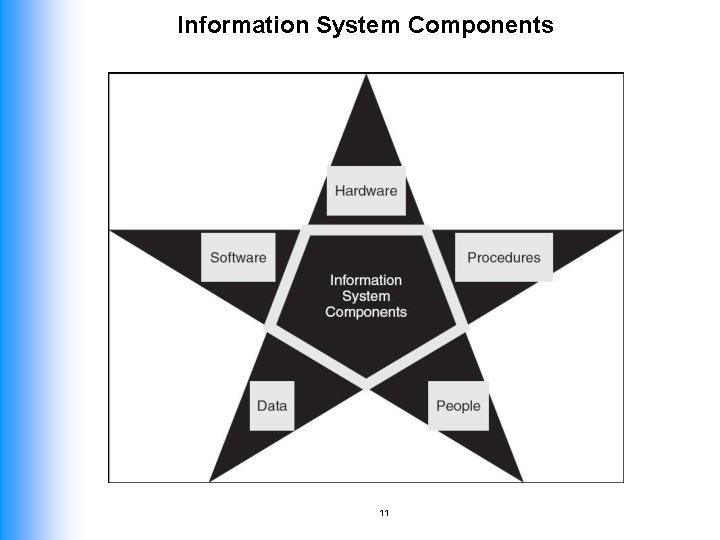 Information System Components 11 