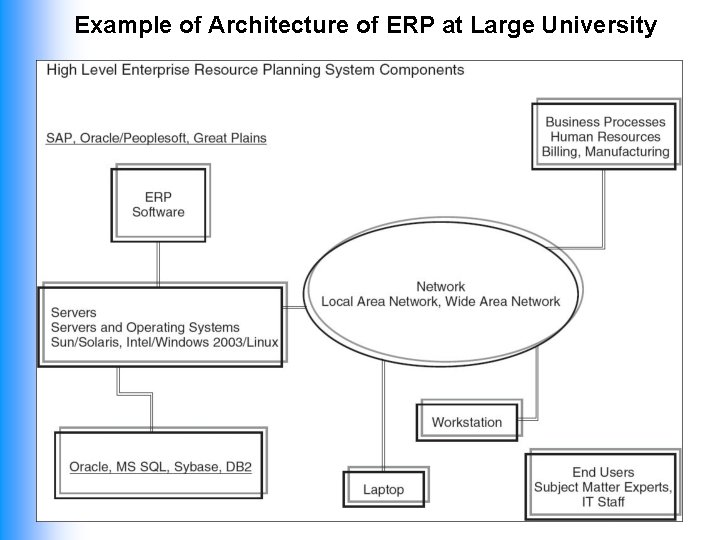 Example of Architecture of ERP at Large University 26 