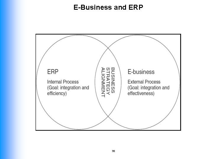 E-Business and ERP 30 