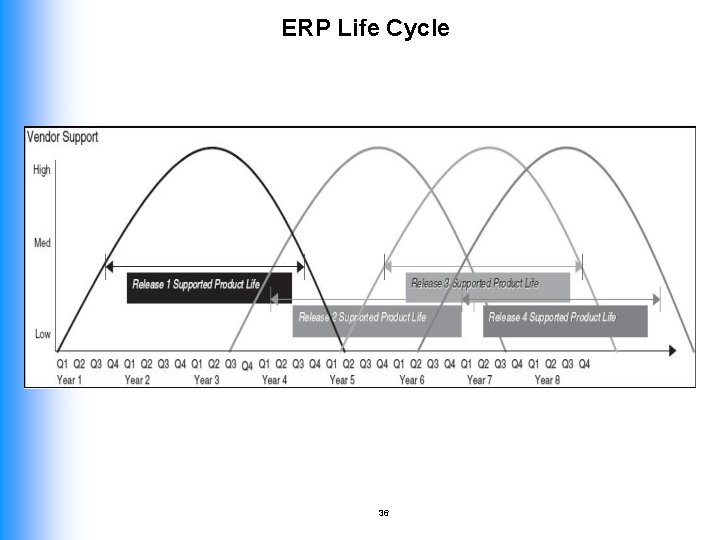 ERP Life Cycle 36 