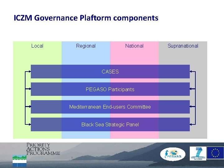 ICZM Governance Plaftorm components Local Regional National CASES PEGASO Participants Mediterranean End-users Committee Black