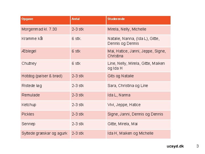 Opgave Antal Studerende Morgenmad kl. 7. 30 2 -3 stk Mirela, Nelly, Michelle Kramme