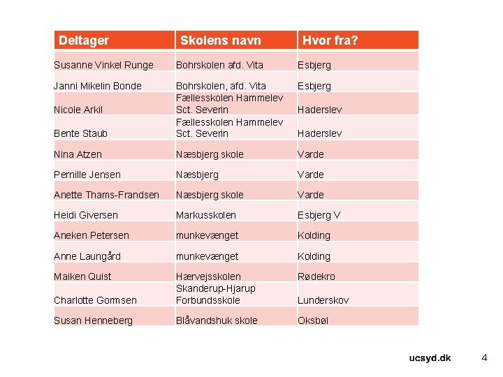 Deltager Skolens navn Hvor fra? Susanne Vinkel Runge Bohrskolen afd. Vita Esbjerg Janni Mikelin