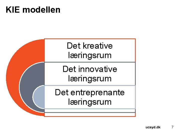 KIE modellen Det kreative læringsrum Det innovative læringsrum Det entreprenante læringsrum 7 