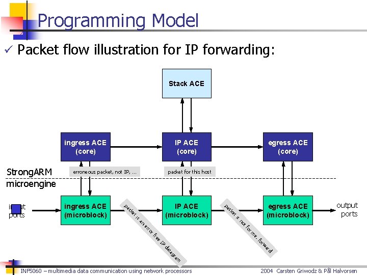 Programming Model ü Packet flow illustration for IP forwarding: Stack ACE ingress ACE (core)